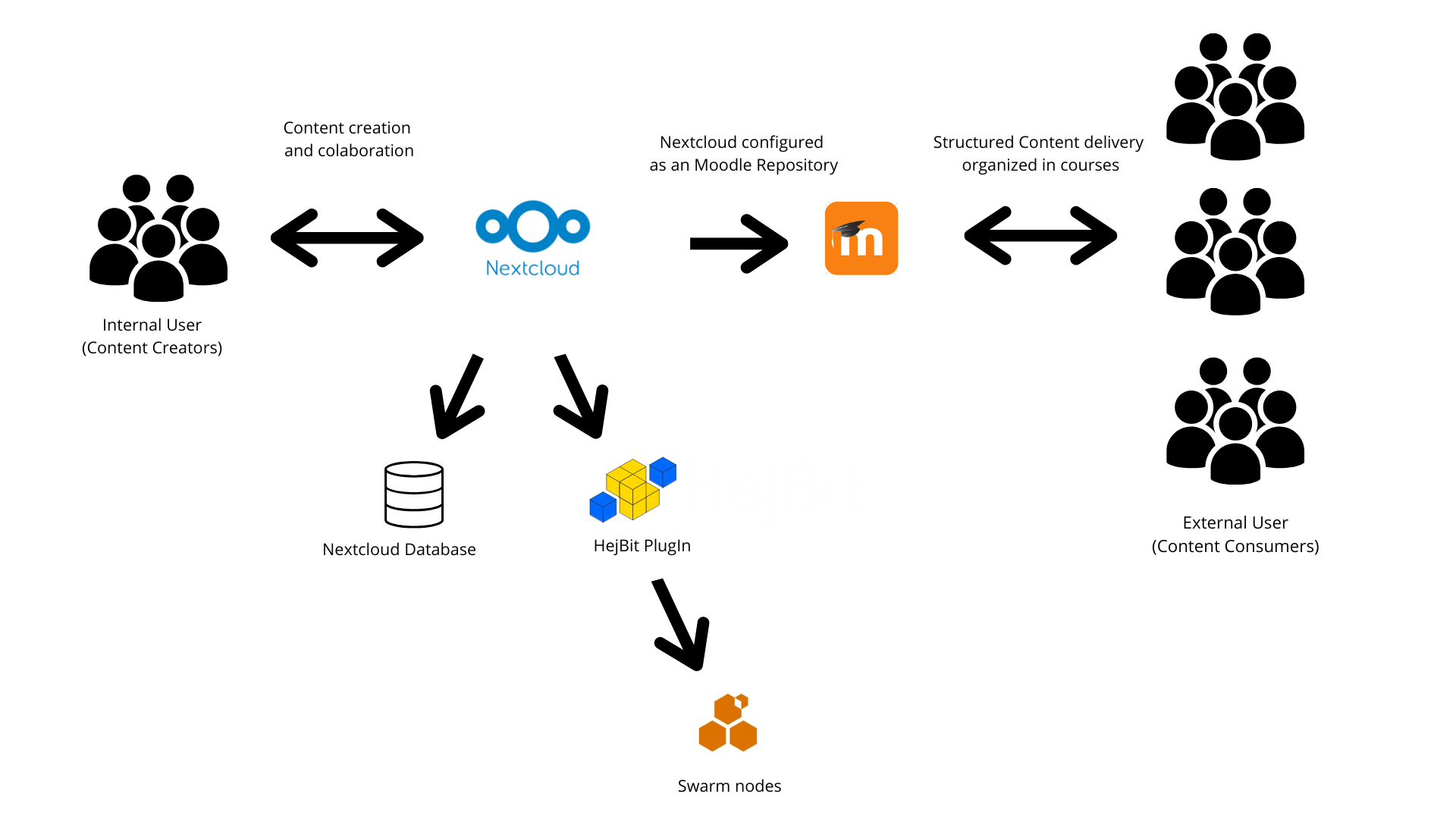 The image is a diagram illustrating a system for creating and delivering structured content, organized into courses.